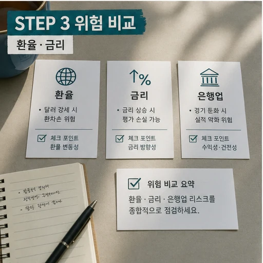 미국은행 ETF 환율 금리 은행업 위험 비교 이미지